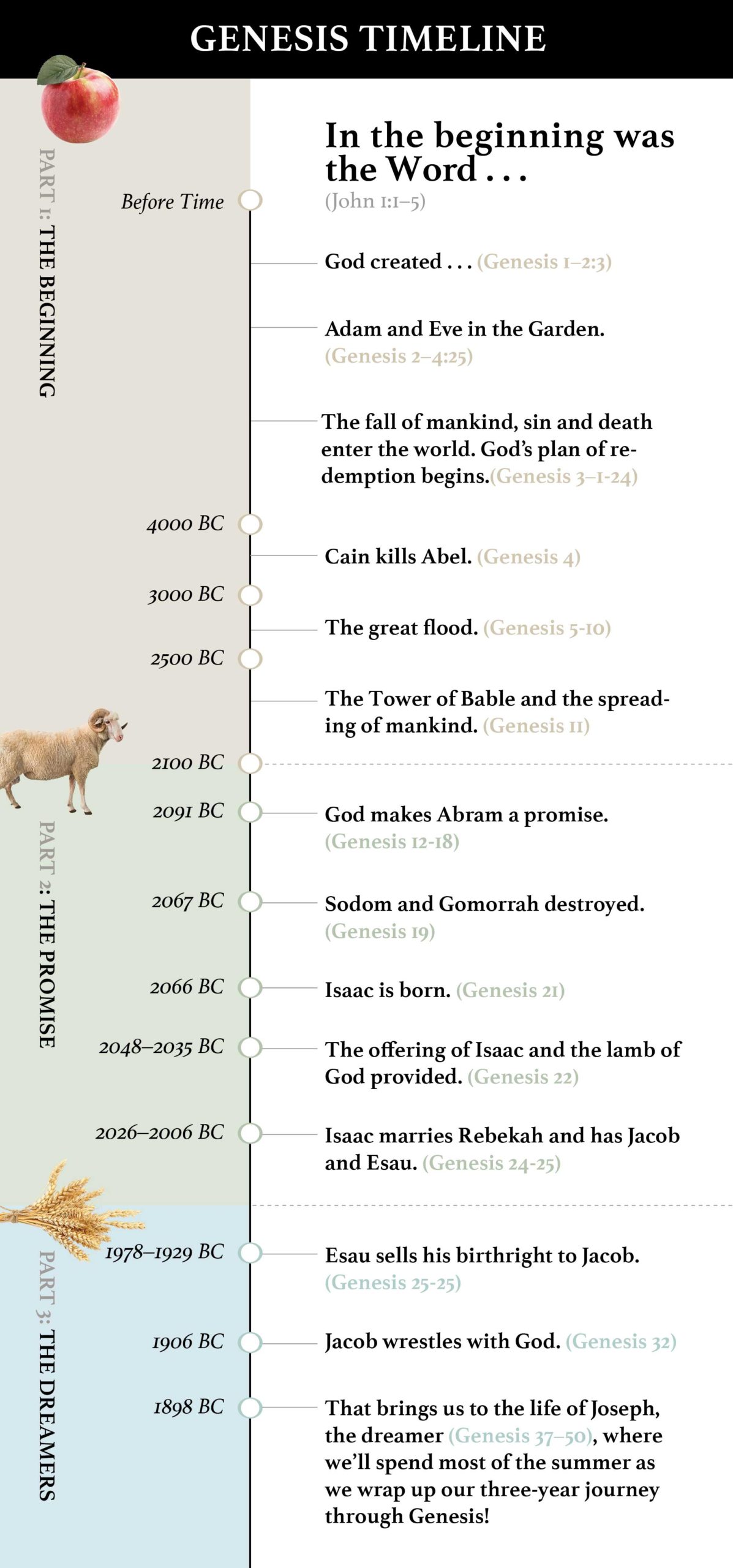 Origins Time Line